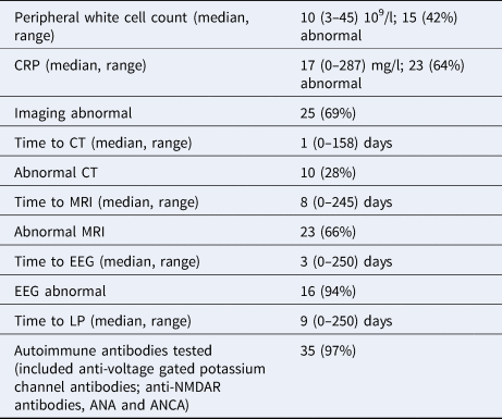 A 9-month retrospective evaluation of the aetiology and management of ...