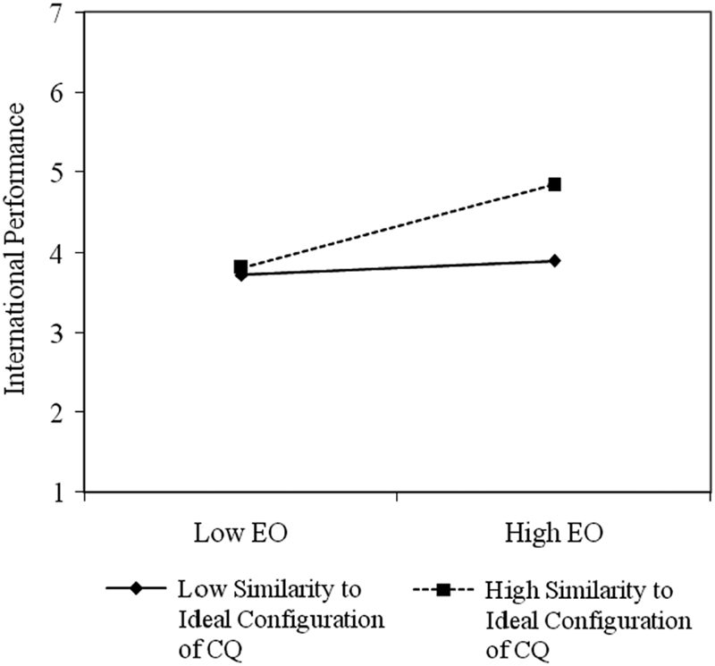 Entrepreneurial Orientation And International Performance The Moderating Role Of Cultural Intelligence Journal Of Management Organization Cambridge Core