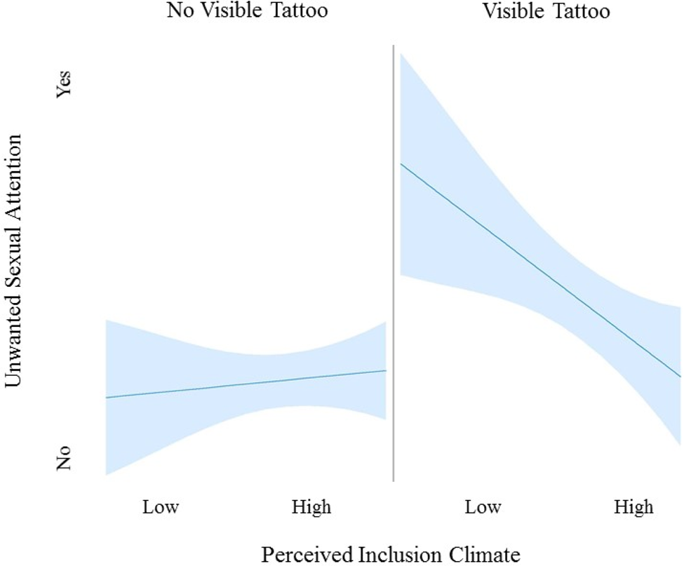 An unintended consequence? Examining the relationship between visible  tattoos and unwanted sexual attention | Journal of Management &  Organization | Cambridge Core
