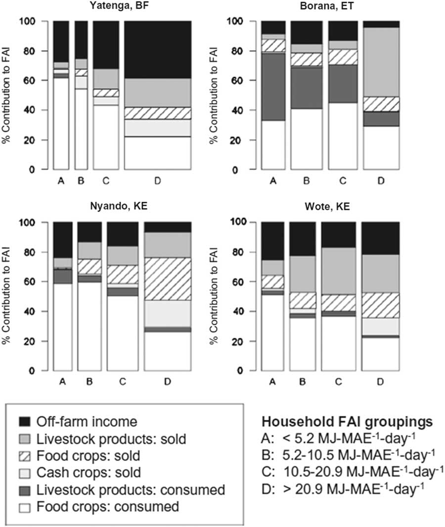 Review Role Of Herbivores In Sustainable Agriculture In Sub Saharan Africa Animal Cambridge Core