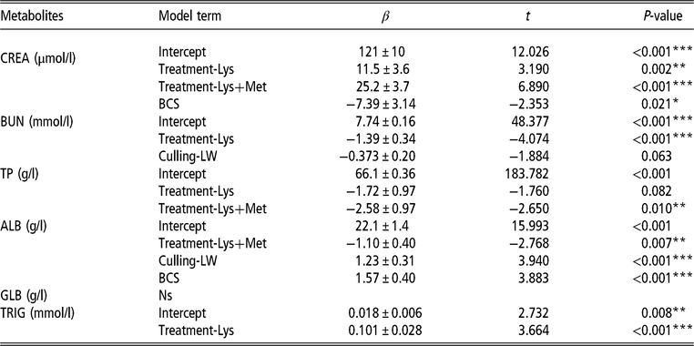 Differential Effects Of Ruminally Protected Amino Acids On Fattening Of Fallow Deer In Two Culling Periods Animal Cambridge Core