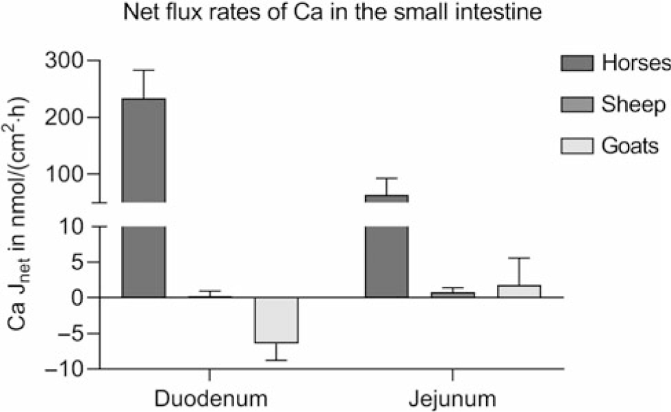 Review: Regulation of gastrointestinal and renal transport of calcium