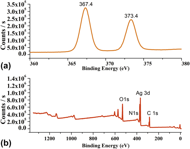 High Efficiency Photocatalytic Performance And Mechanism Of Silver Based Metal Organic Framework Journal Of Materials Research Cambridge Core