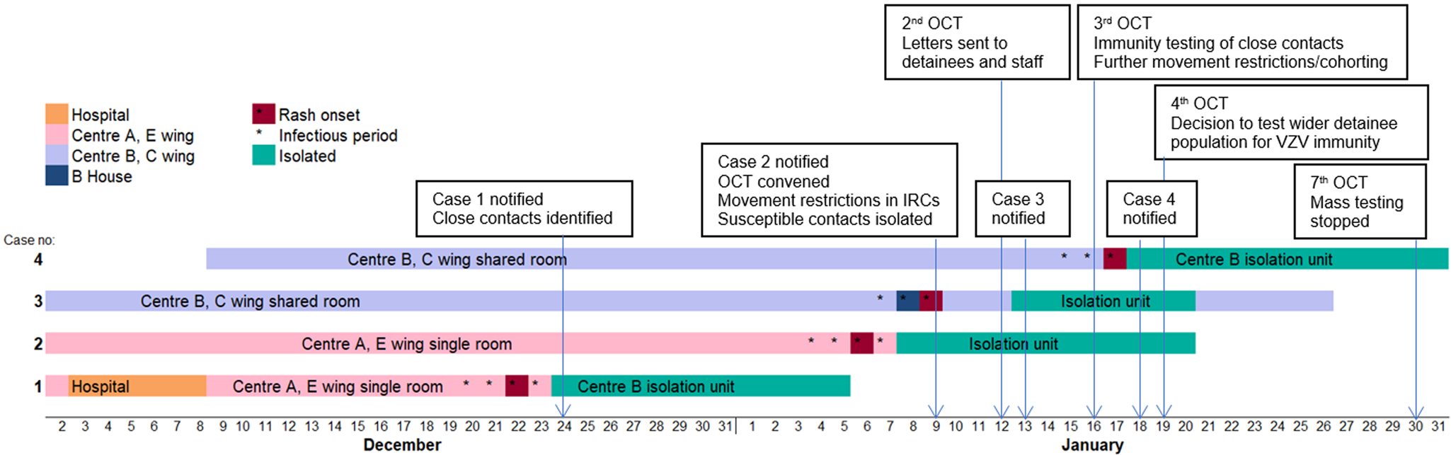 New approaches to controlling an outbreak of chickenpox in a large