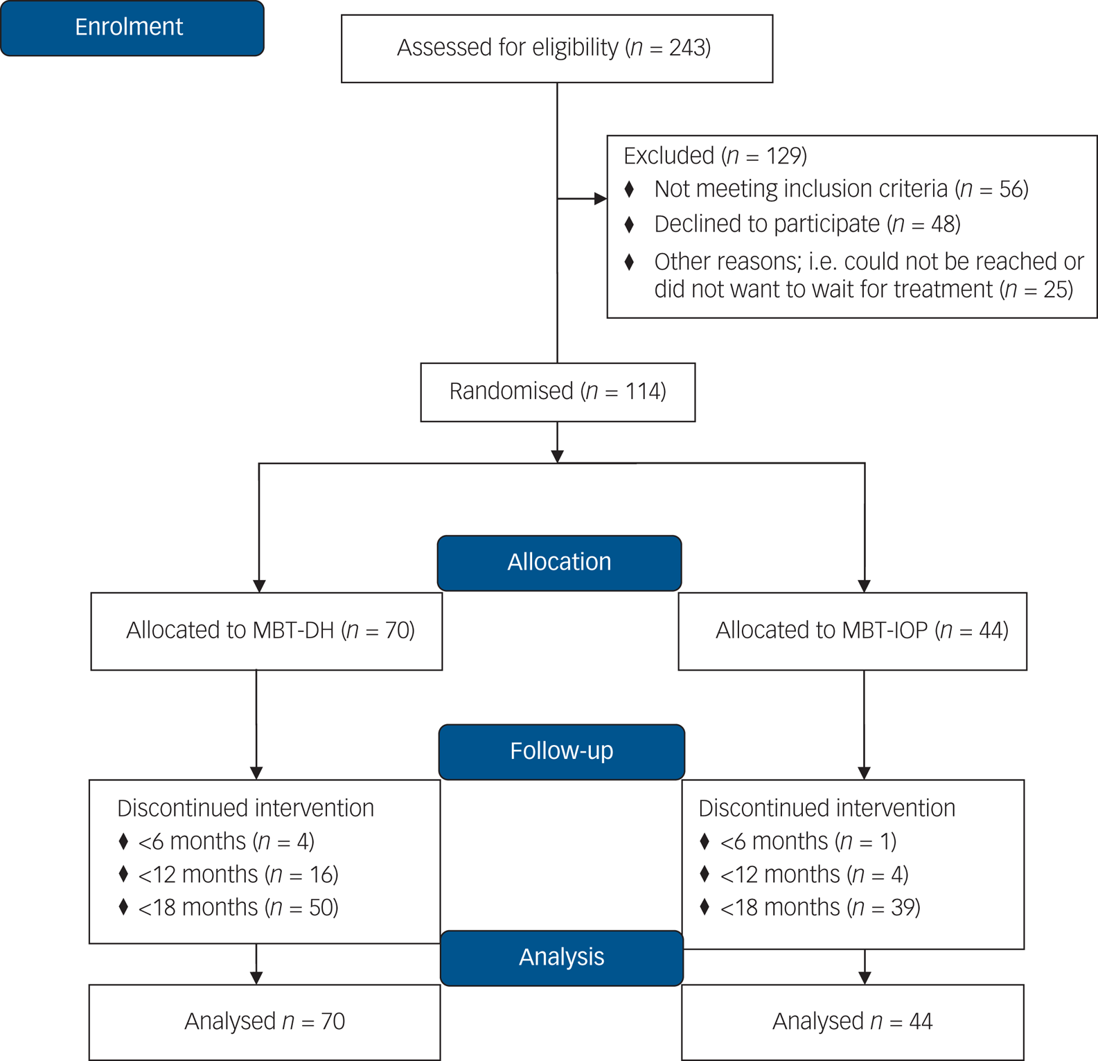 kæmpe afhængige partiskhed Day hospital versus intensive out-patient mentalisation-based treatment for  borderline personality disorder: multicentre randomised clinical trial |  The British Journal of Psychiatry | Cambridge Core