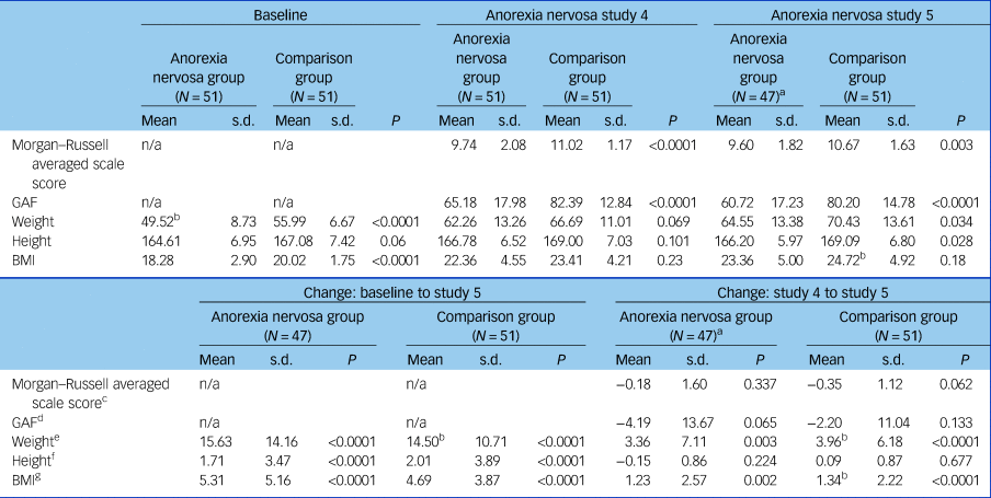 Anorexia Nervosa 30 Year Outcome The British Journal Of Psychiatry Cambridge Core