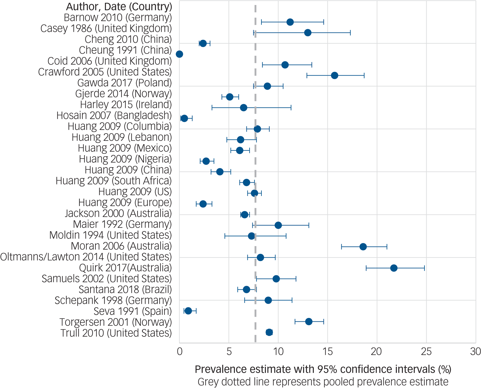 The Prevalence Of Personality Disorders In The Community: A Global ...