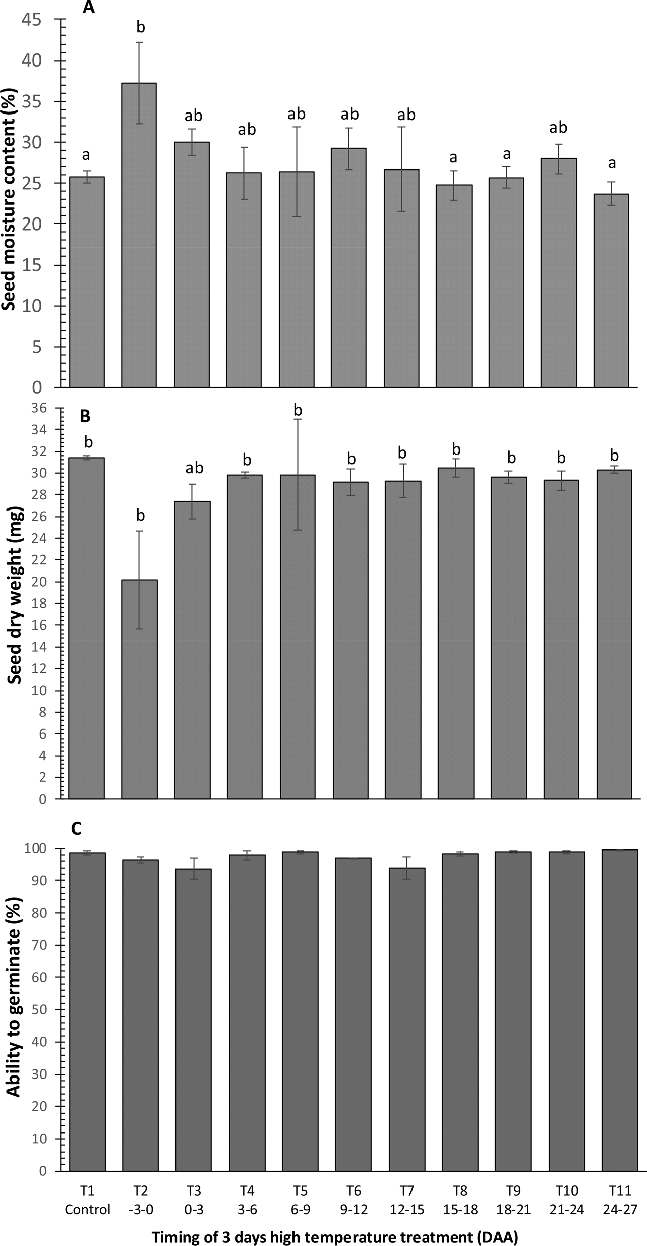 Seed Quality In Rice Is Most Sensitive To Drought And High Temperature ...