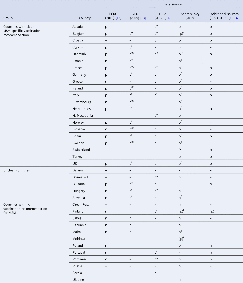 Are men who have sex with men in Europe protected from hepatitis B? |  Epidemiology & Infection | Cambridge Core