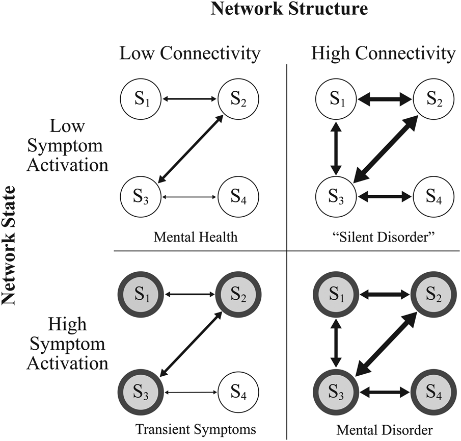 The Network Approach To Psychopathology: A Review Of The Literature ...