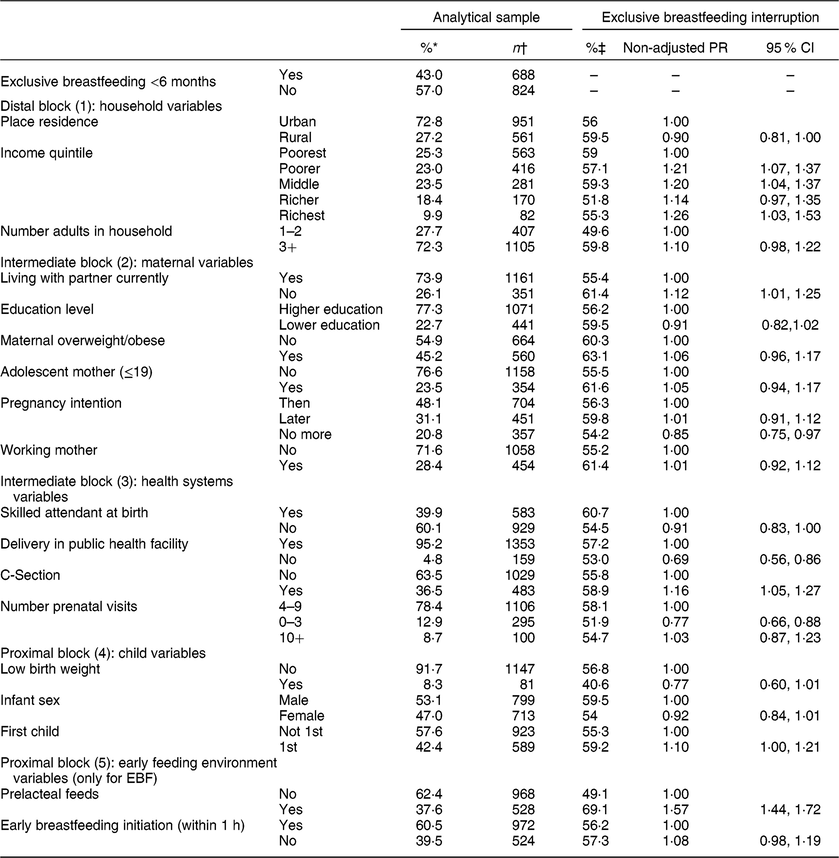 Determinants of early breastfeeding initiation and exclusive ...