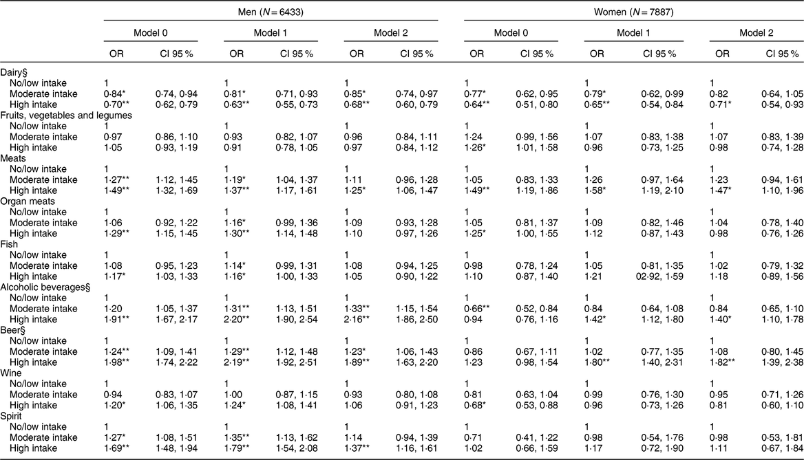 Intake of selected foods and beverages and serum uric acid levels in ...