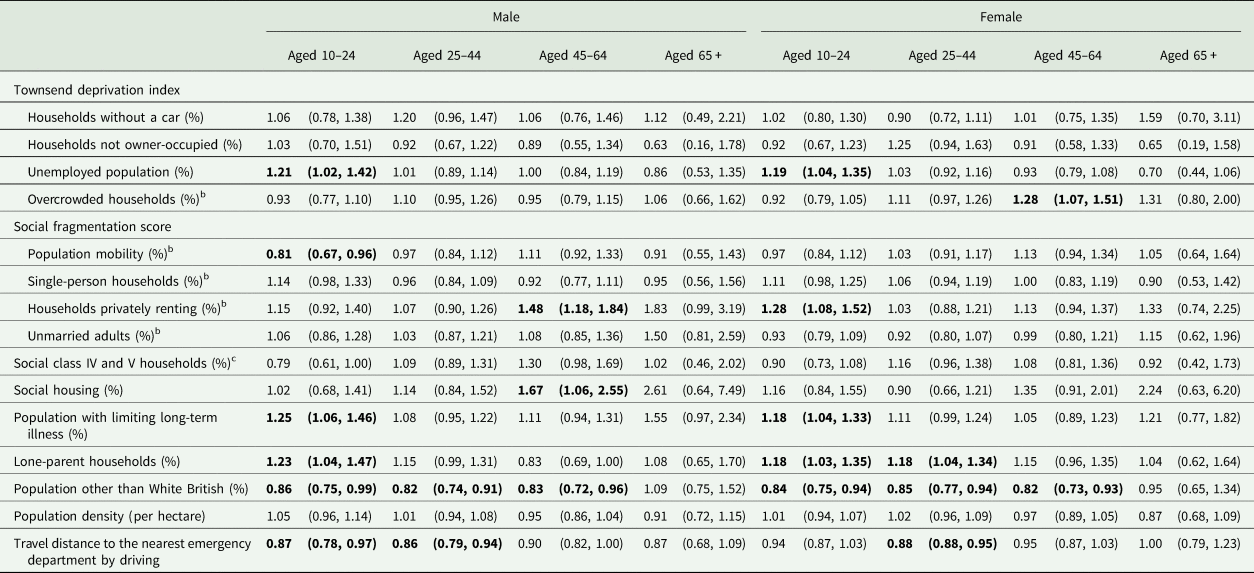 Spatial Patterning And Correlates Of Self-harm In Manchester, England ...