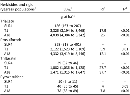 Control Of Thiocarbamate Resistant Rigid Ryegrass Lolium Rigidum In Wheat In Southern Australia Weed Technology Cambridge Core