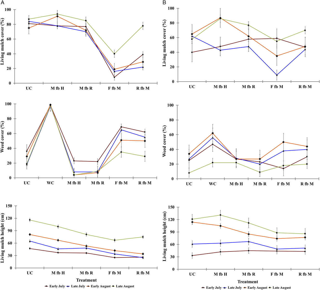 Reduced Herbicide Rates For Control Of Living Mulch And Weeds In Fresh Market Tomato Weed Technology Cambridge Core