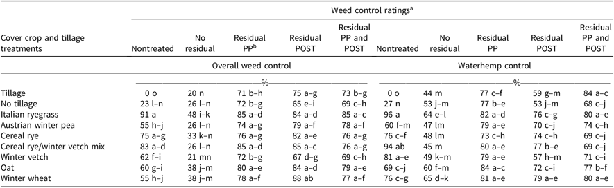 Integration Of Residual Herbicides With Cover Crop Termination In Soybean Weed Technology Cambridge Core