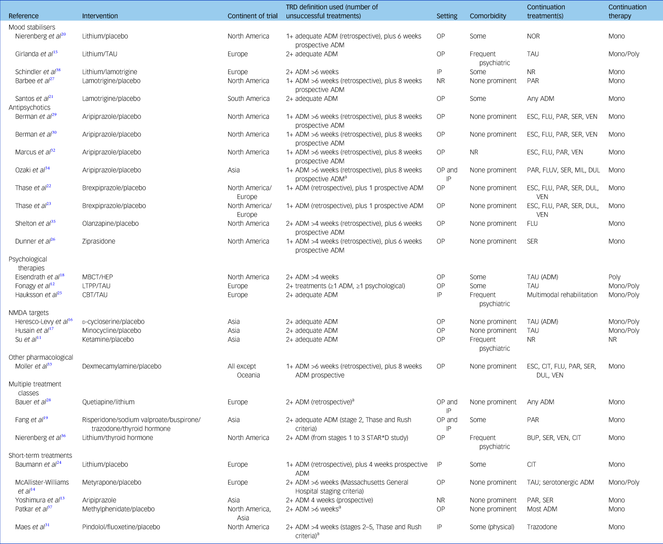 augmentation-therapies-for-treatment-resistant-depression-systematic