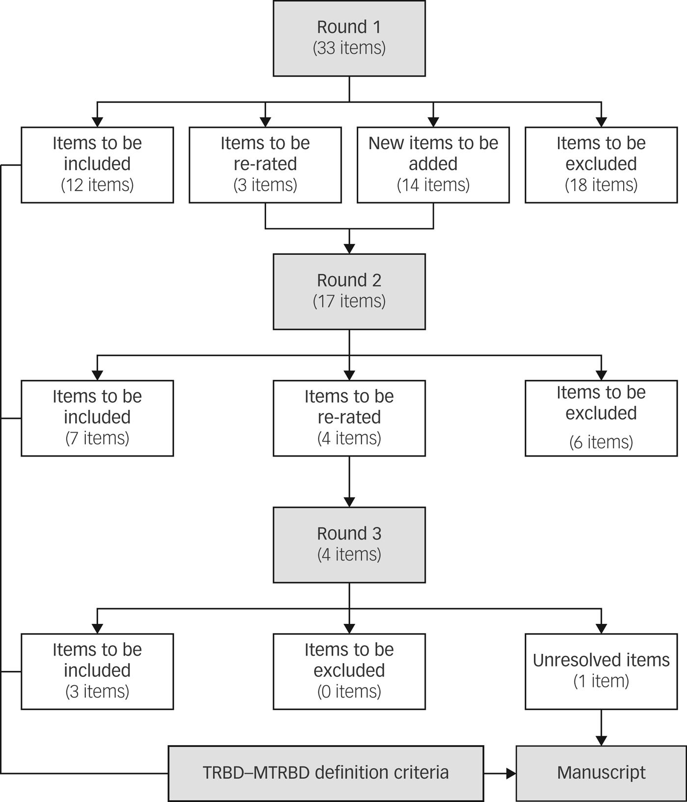 Treatment-resistant And Multi-therapy-resistant Criteria For Bipolar ...