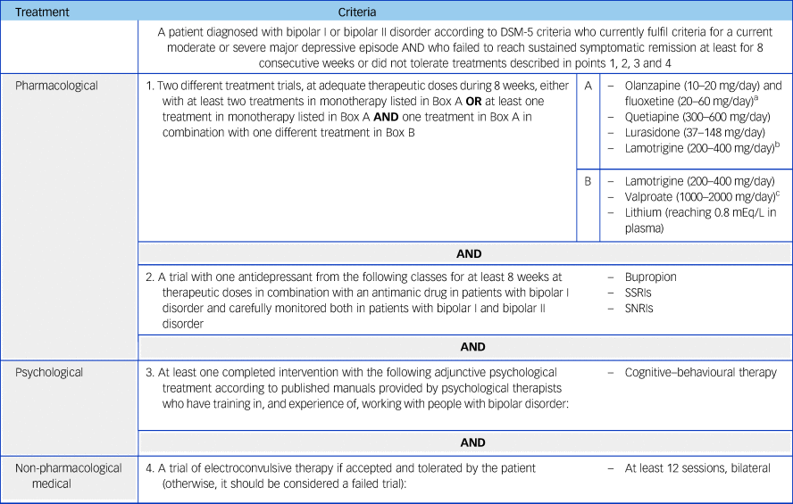 treatment-resistant-and-multi-therapy-resistant-criteria-for-bipolar