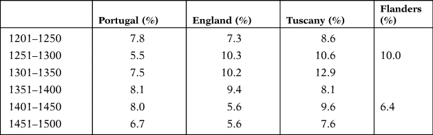 Capital In A Frontier Economy Portugal 1230 1500 Revista De Historia Economica Journal Of Iberian And Latin American Economic History Cambridge Core