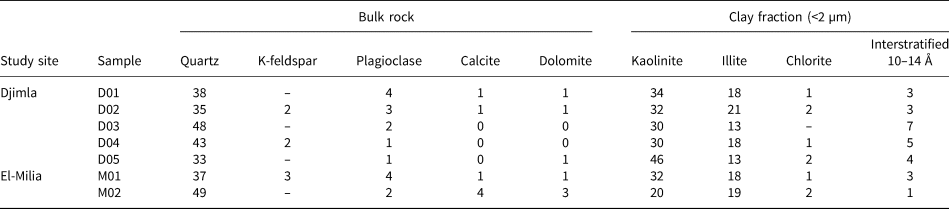 Characteristics And Firing Behaviour Of The Under Numidian Clay Deposits From The Jijel Region Northeast Algeria Potential Use In The Ceramics Industry Clay Minerals Cambridge Core