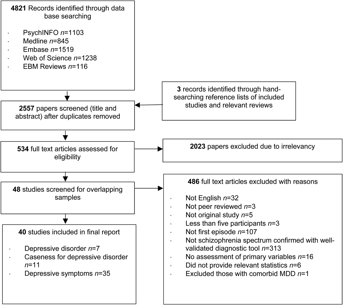 Depressive Psychopathology In First Episode Schizophrenia Spectrum Disorders A Systematic Review Meta Analysis And Meta Regression Psychological Medicine Cambridge Core