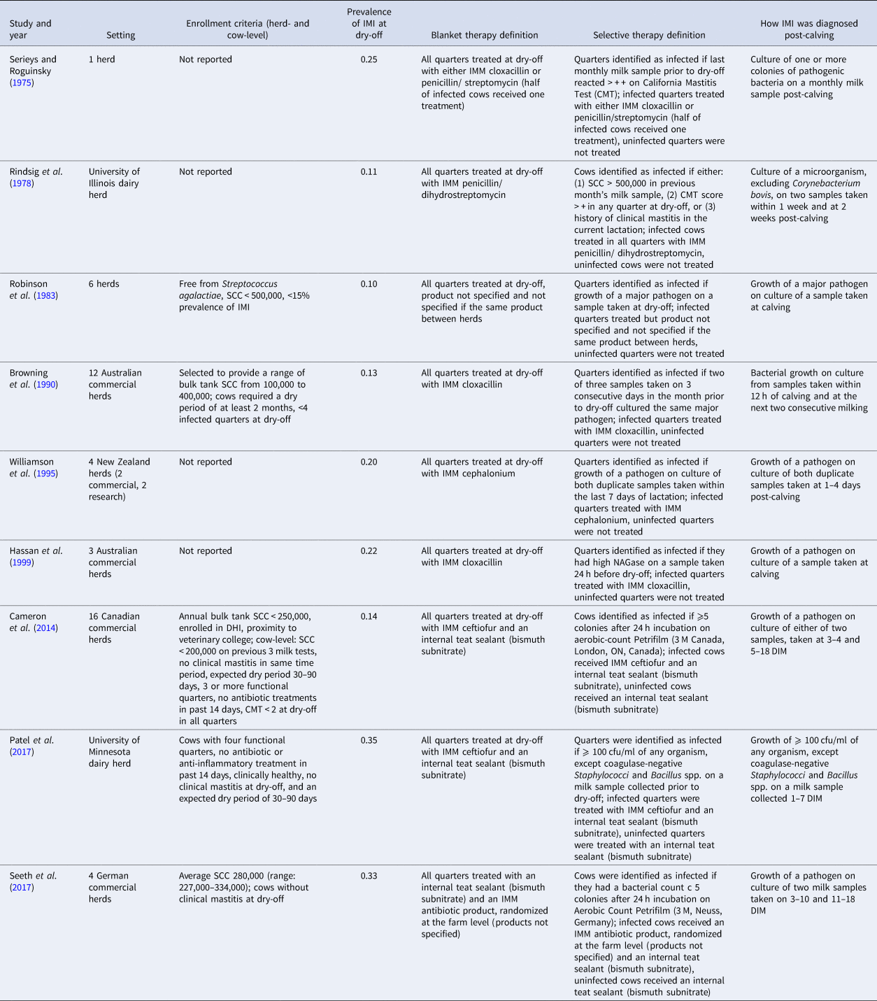 Comparative efficacy of blanket versus selective dry-cow therapy: a ...