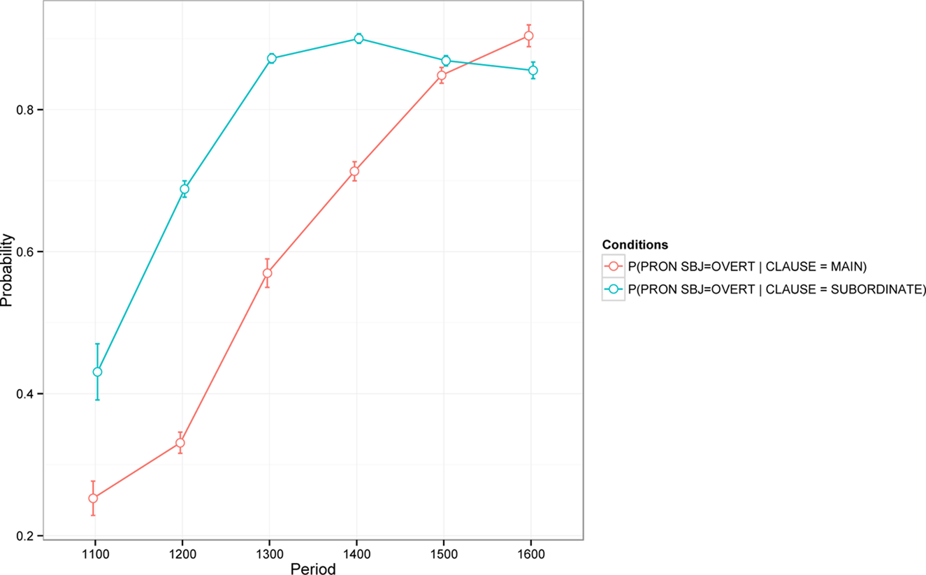 Agreement Syncretization And The Loss Of Null Subjects Quantificational Models For Medieval French Language Variation And Change Cambridge Core