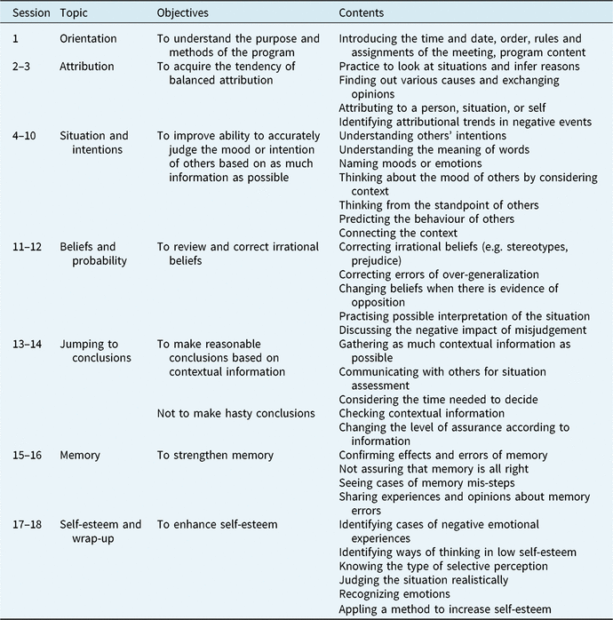 Effects of a Korean version of the metacognitive training program for ...