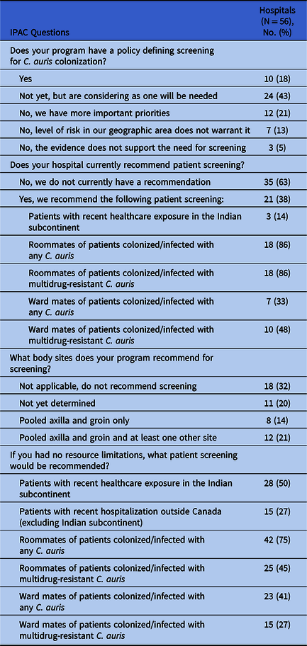 Preparedness For Candida Auris In Canadian Nosocomial Infection