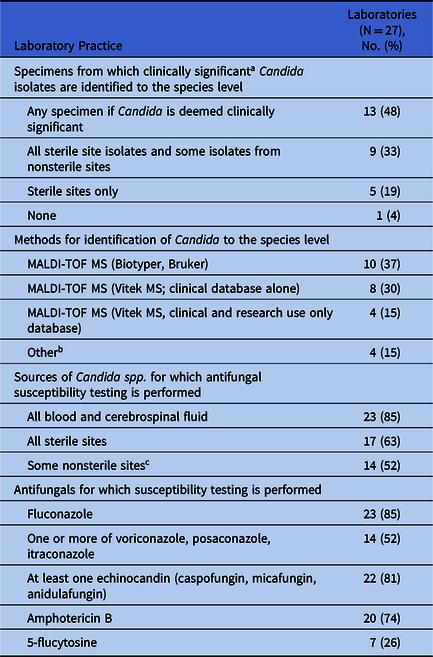 Preparedness for Candida auris in Canadian Nosocomial Infection ...