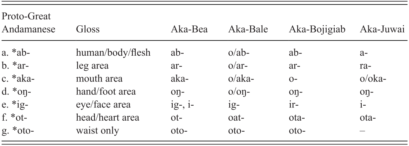 Tropical Asia Part Iii The Language Of Hunter Gatherers