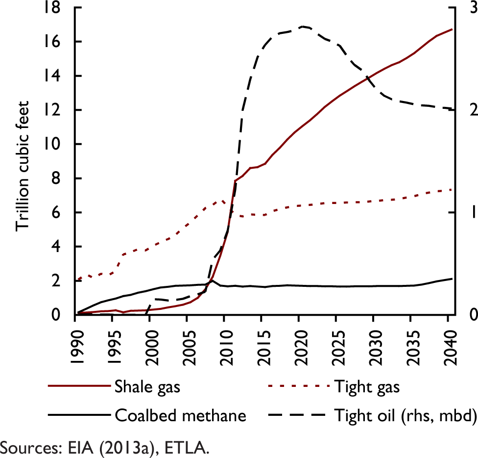 Shale Energy Shapes Global Energy Markets | National Institute Economic ...