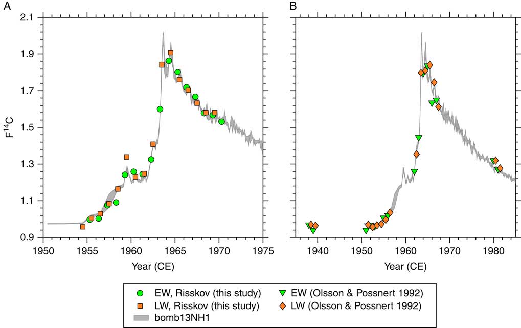 What Is The Carbon Origin Of Early Wood Radiocarbon Cambridge Core
