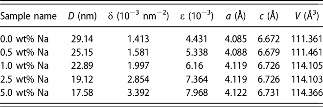 A Systematic Investigation On Physical Properties Of Spray Pyrolysis Fabricated Cds Thin Films For Opto Nonlinear Applications An Effect Of Na Doping Journal Of Materials Research Cambridge Core