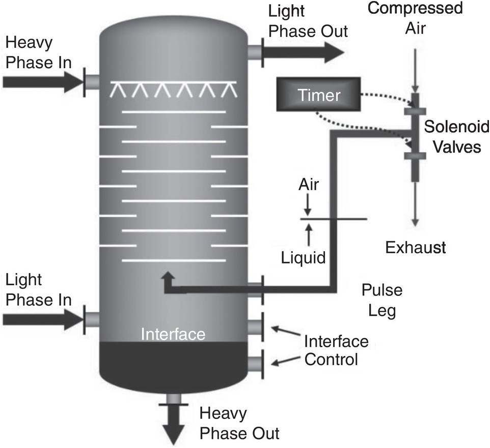 industrial liquid liquid extraction