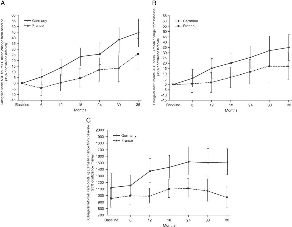 Factors associated with long-term impact on informal caregivers during ...