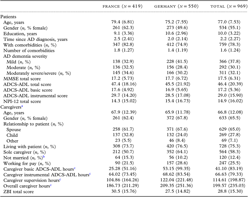 Factors associated with long-term impact on informal caregivers during ...