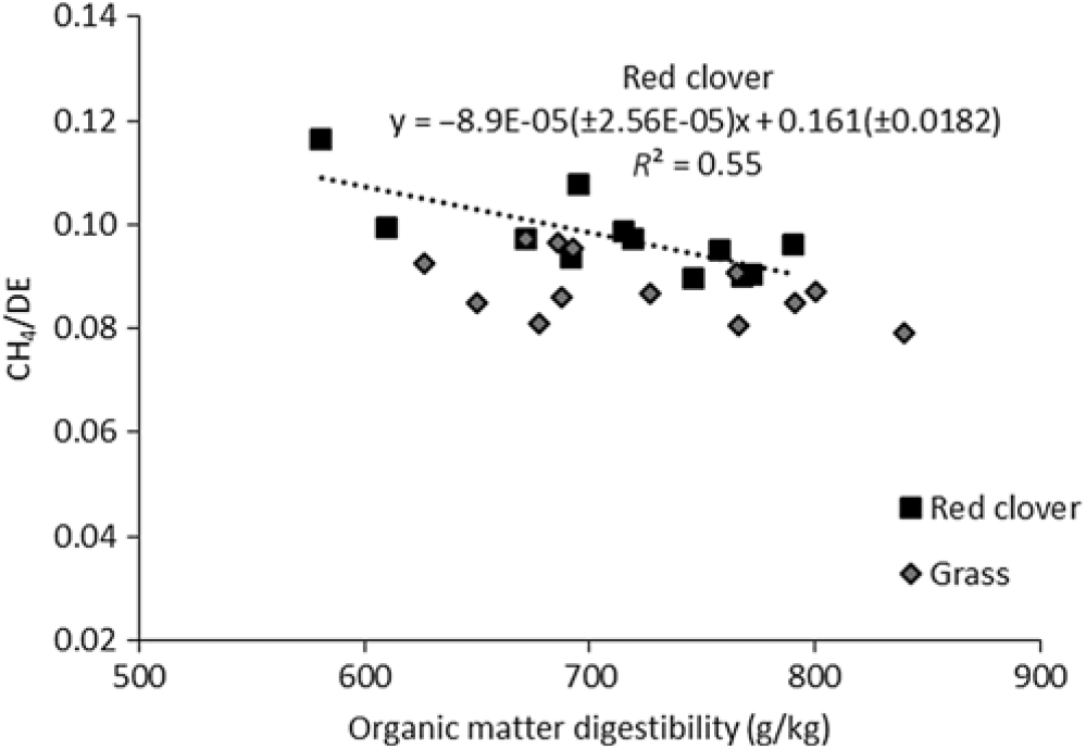 Metabolisable Energy Of Grass And Red Clover Silages Fed To Sheep At Maintenance Level Animal Cambridge Core