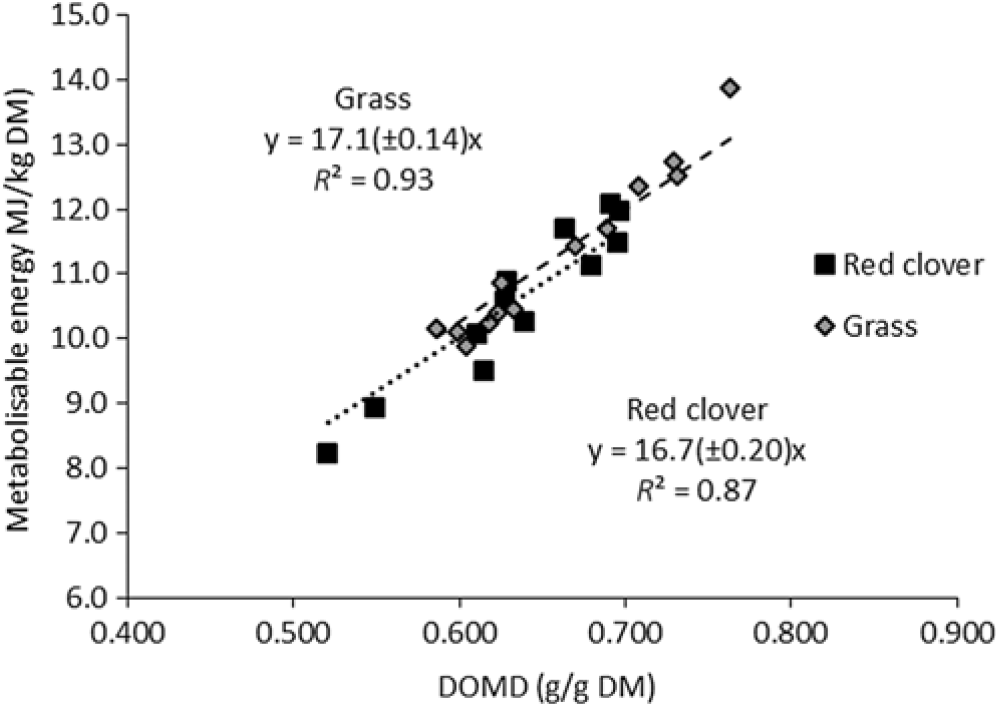 Metabolisable Energy Of Grass And Red Clover Silages Fed To Sheep At Maintenance Level Animal Cambridge Core