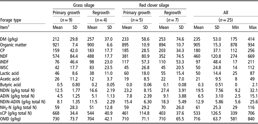Metabolisable Energy Of Grass And Red Clover Silages Fed To Sheep At Maintenance Level Animal Cambridge Core Metabolisable Energy Of Grass And Red Clover Silages Fed To Sheep At Maintenance Level Animal Cambridge Core