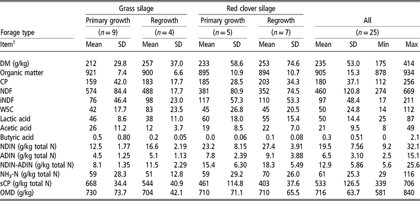 Metabolisable Energy Of Grass And Red Clover Silages Fed To Sheep At Maintenance Level Animal Cambridge Core