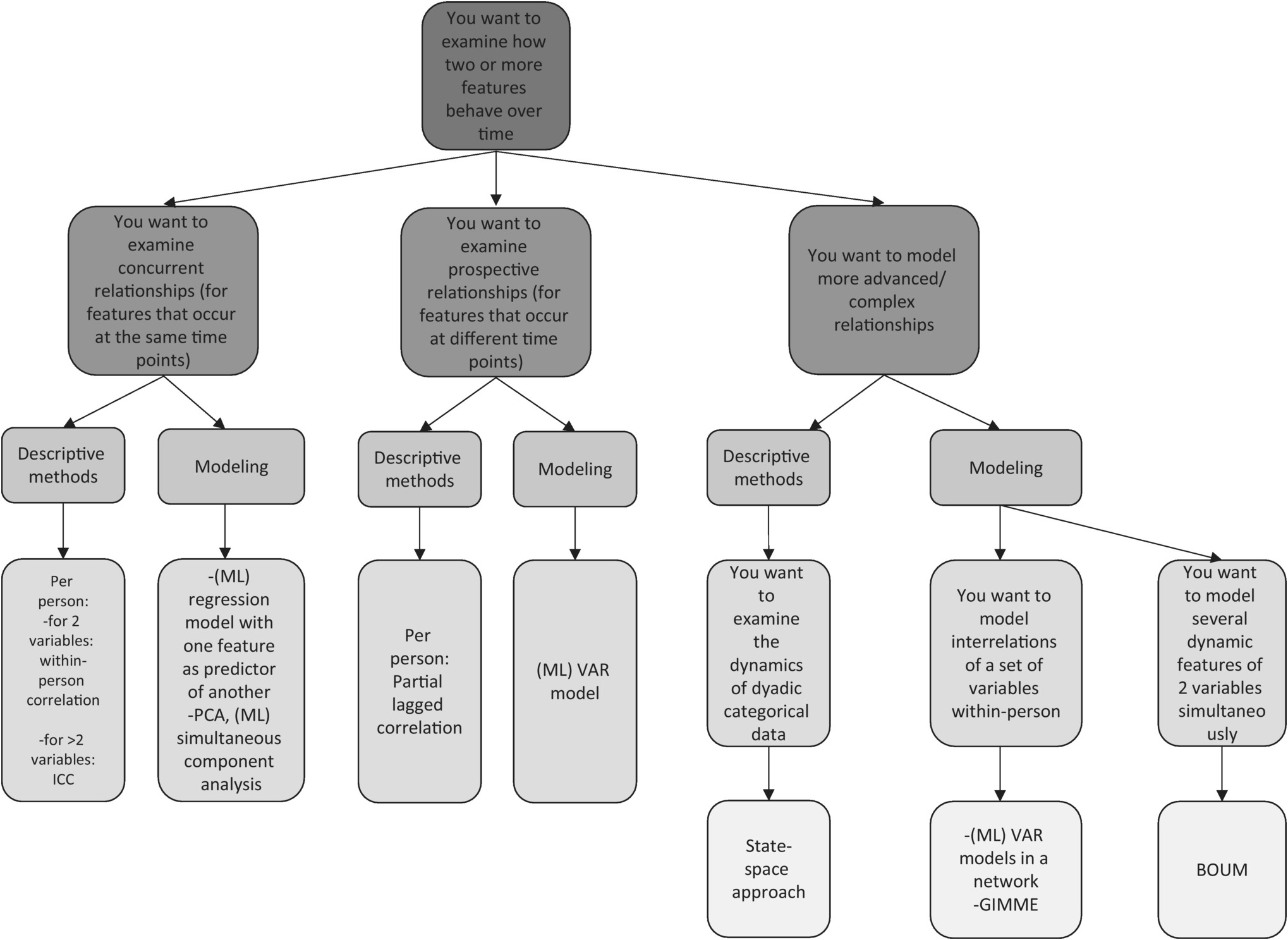 Intensive Longitudinal Designs Part Vi The Cambridge Handbook Of Research Methods In Clinical Psychology