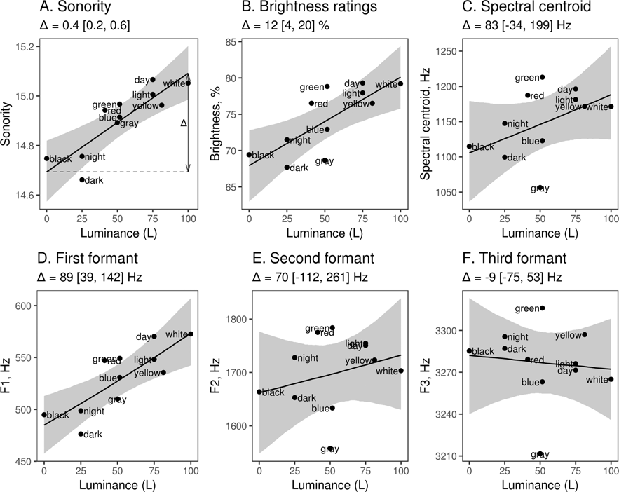 Color Sound Symbolism In Natural Languages Language And Cognition Cambridge Core