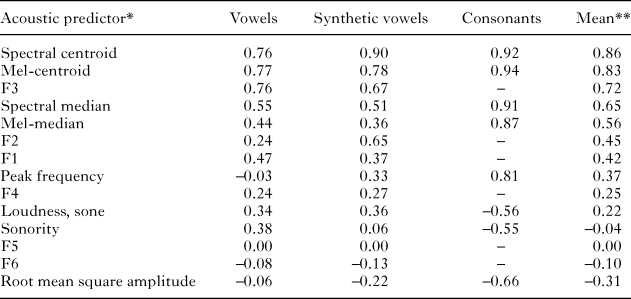 Color Sound Symbolism In Natural Languages Language And Cognition Cambridge Core