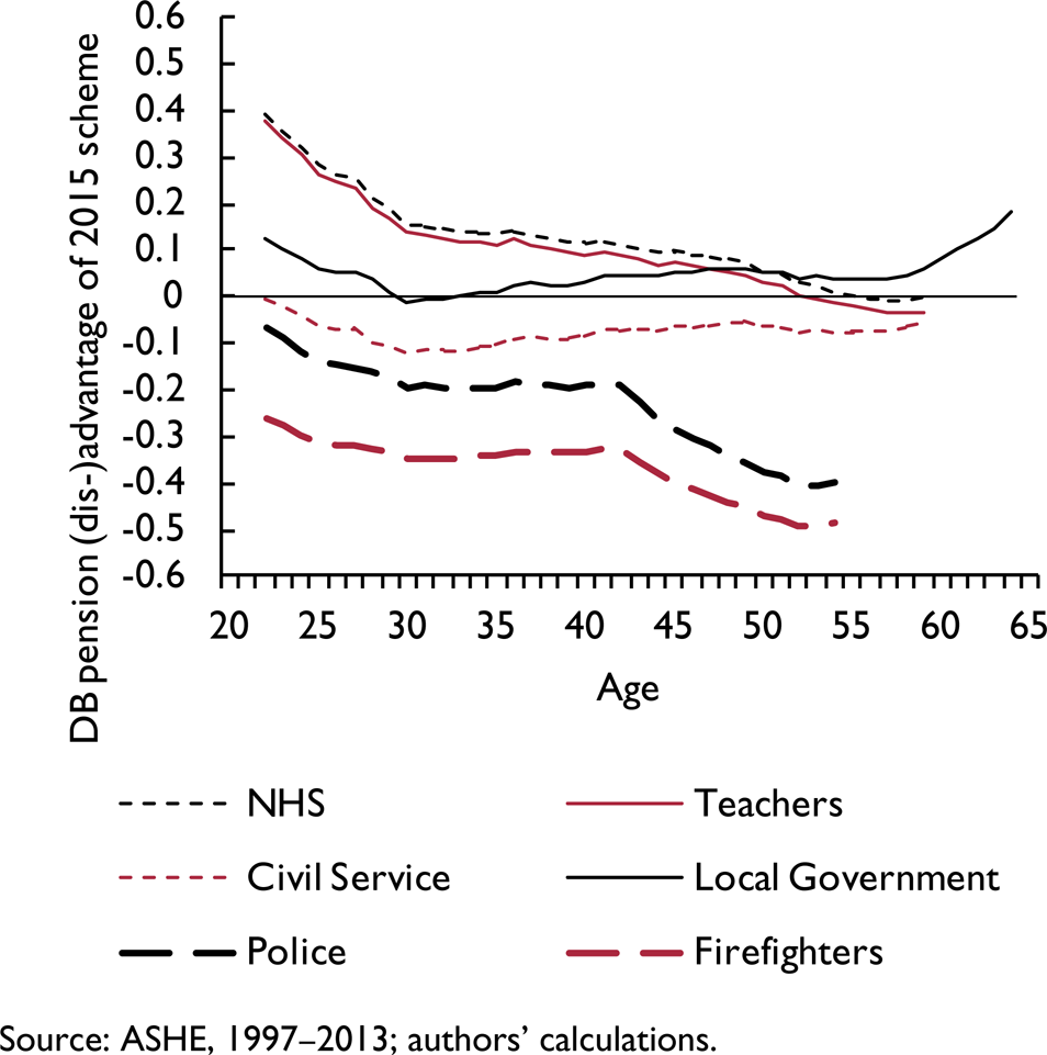 Who Wins? Evaluating The Impact Of UK Public Sector Pension Scheme ...