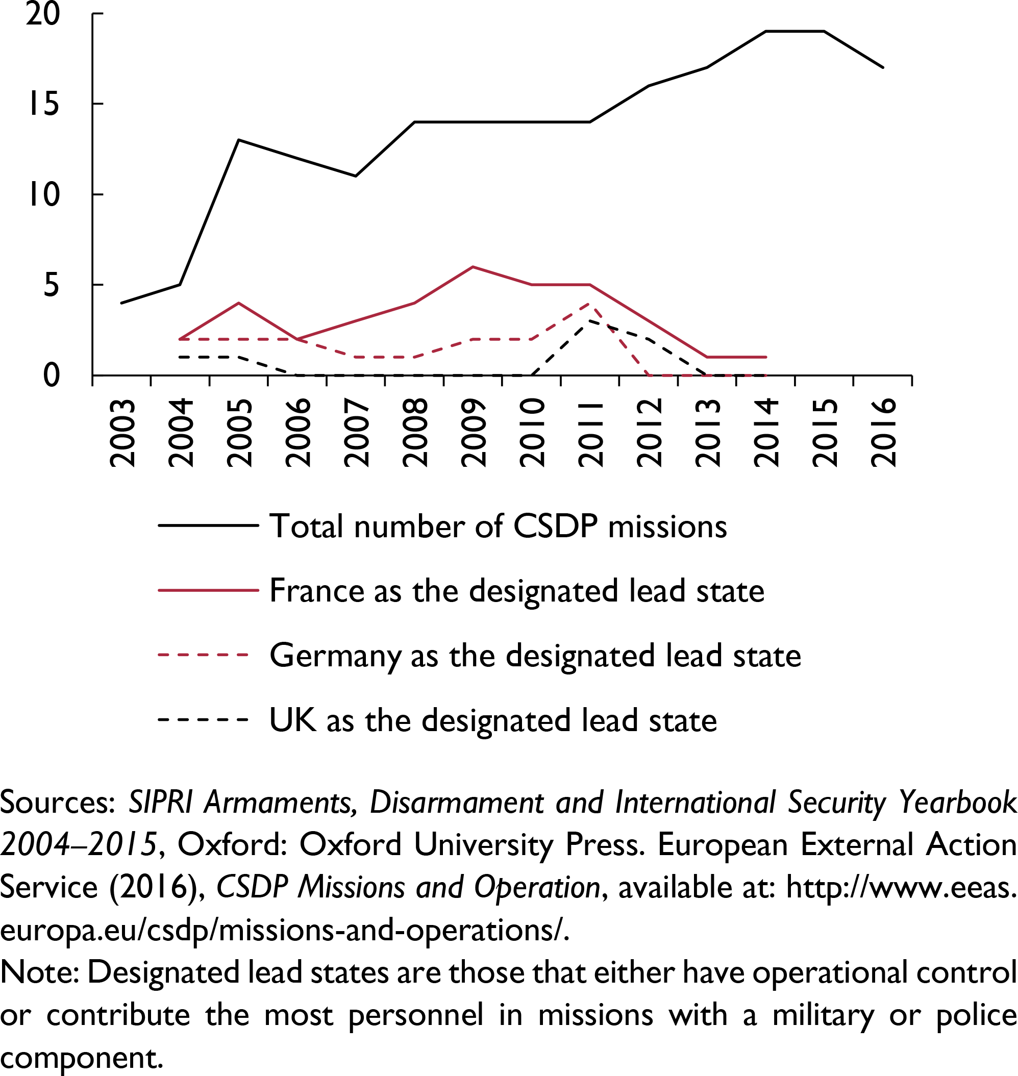 The UK And EU Foreign, Security And Defence Policy After Brexit ...