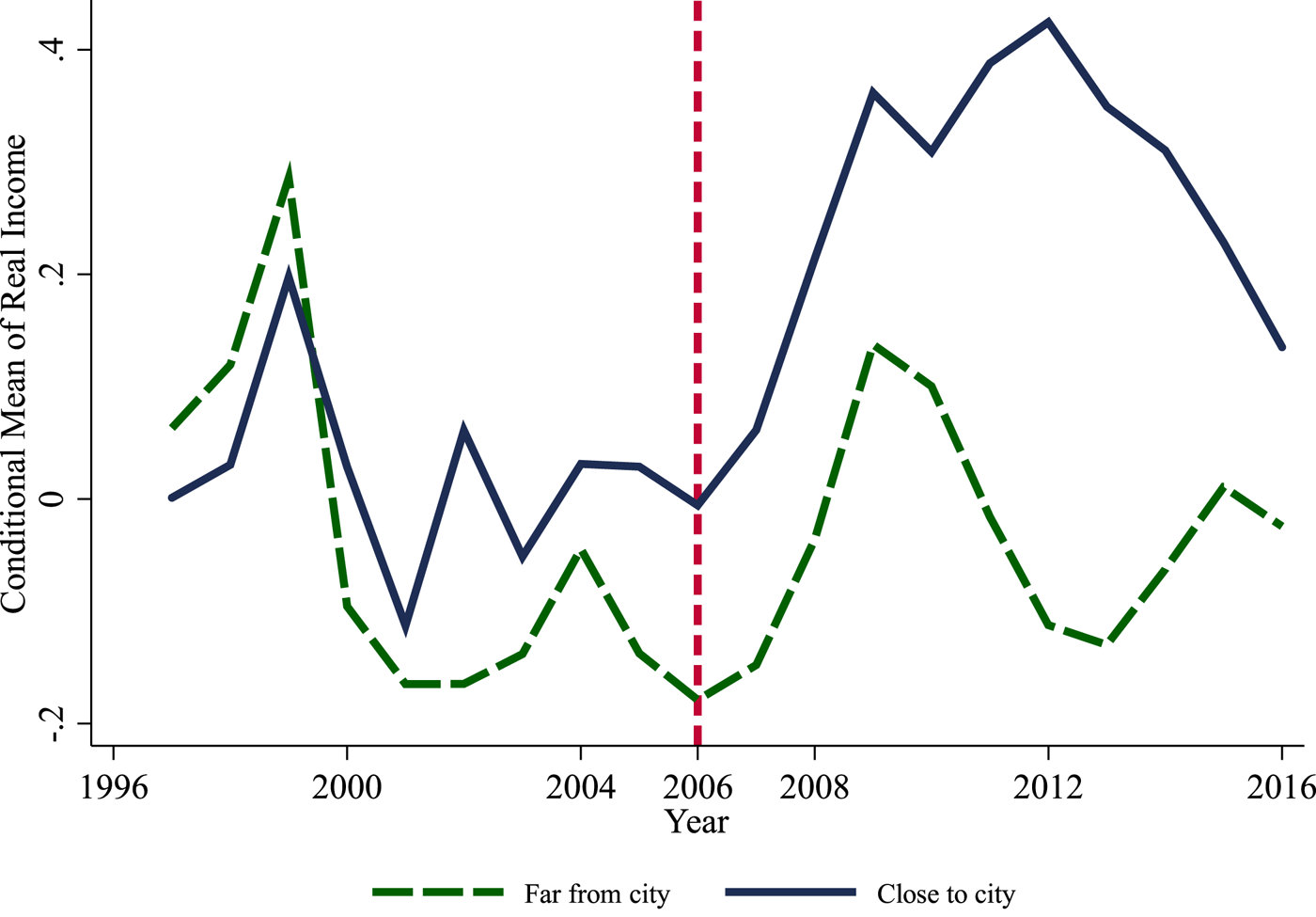 Fading Local Effects Boom And Bust Evidence From A Peruvian Gold Mine Environment And Development Economics Cambridge Core