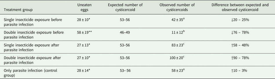 Timing of sub-lethal insecticide exposure determines parasite 