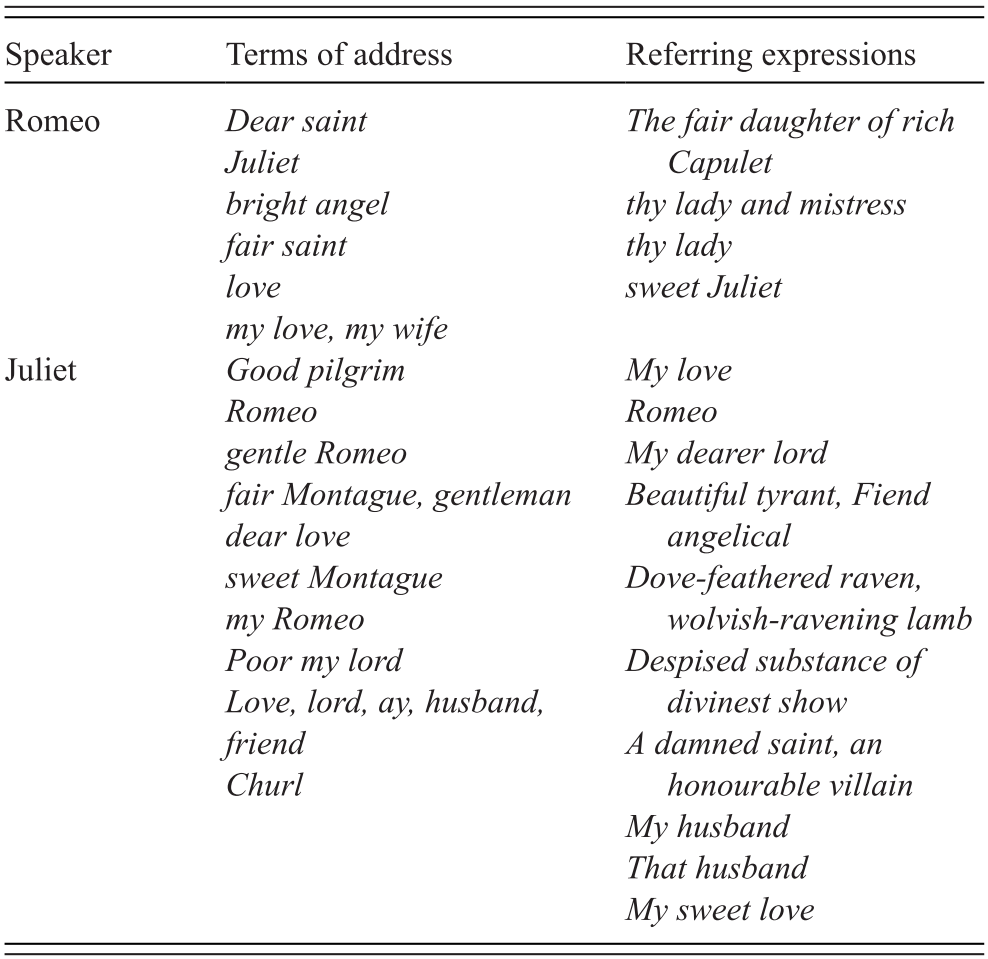 Terms Of Address In Early Modern English Chapter 6 Politeness In The History Of English